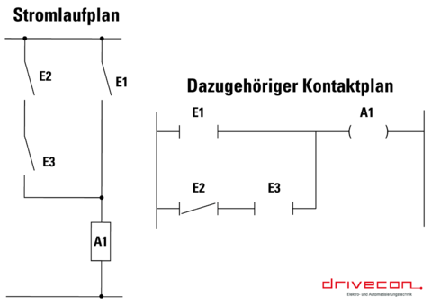 Das Bild zeigt schematisch einen Stromlaufplan mit dem dazugehörigen Kontaktplan. Beide Pläne beinhalten drei Eingänge und einen Ausgang.